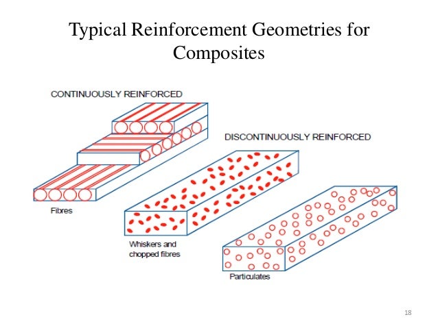 Composite materials