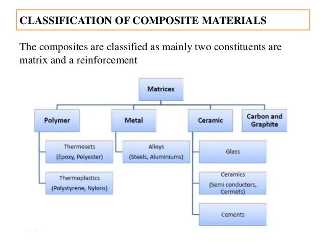 classification of composite materials based on matrix