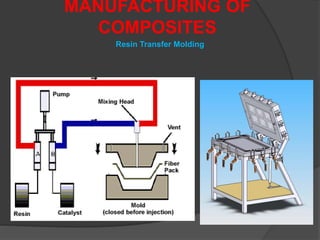 MANUFACTURING OF
COMPOSITES
Resin Transfer Molding
 