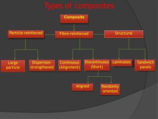 Types of composites
Composite
Particle-reinforced Fibre-reinforced Structural
Large
particle
Dispersion-
strengthened
Continuous
(Alignment)
Discontinuous
(Short)
Laminates Sandwich
panels
Aligned Randomly
oriented
 