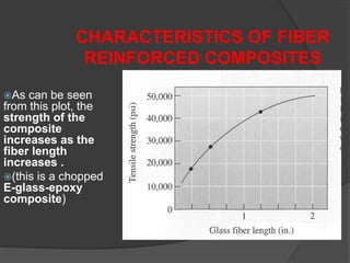 As can be seen
from this plot, the
strength of the
composite
increases as the
fiber length
increases .
(this is a chopped
E-glass-epoxy
composite)
CHARACTERISTICS OF FIBER
REINFORCED COMPOSITES
 