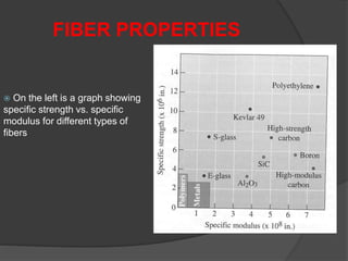  On the left is a graph showing
specific strength vs. specific
modulus for different types of
fibers
FIBER PROPERTIES
 