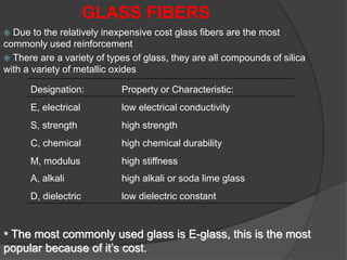  Due to the relatively inexpensive cost glass fibers are the most
commonly used reinforcement
 There are a variety of types of glass, they are all compounds of silica
with a variety of metallic oxides
GLASS FIBERS
Designation: Property or Characteristic:
E, electrical low electrical conductivity
S, strength high strength
C, chemical high chemical durability
M, modulus high stiffness
A, alkali high alkali or soda lime glass
D, dielectric low dielectric constant
• The most commonly used glass is E-glass, this is the most
popular because of it’s cost.
 