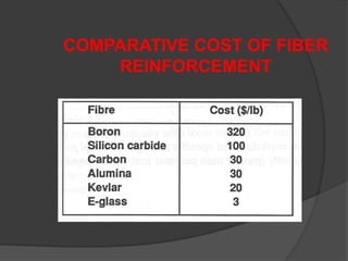 COMPARATIVE COST OF FIBER
REINFORCEMENT
 