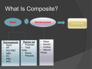 What Is Composite?
Matrix Reinforcement
Composite
Thermoplastic
• Nylon
• PP
• PET/PBT
• ABS
• PC
• PBO
• PPS
Thermo set
• Polyester
• Vinyl
Ester
• Epoxy
• Phenolic
• Glass
• Aramid
• Corbon
• Natural
Fibres
 