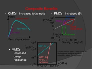 • CMCs: Increased toughness
Composite Benefits
fiber-reinf
un-reinf
particle-reinf
Force
Bend displacement
• PMCs: Increased E/
E(GPa)
G=3E/8
K=E
Density,  [mg/m3]
.1 .3 1 3 10 30
.01
.1
1
10
102
103
metal/
metal alloys
polymers
PMCs
ceramics
Adapted from T.G. Nieh, "Creep rupture of a
silicon-carbide reinforced aluminum
composite", Metall. Tith permission.
• MMCs:
Increased
creep
resistance
20 30 50 100 200
10-10
10-8
10-6
10-4
6061 Al
6061 Al
w/SiC
whiskers
s(MPa)
ess(s-1)
 