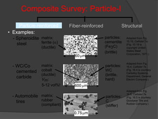 Composite Survey: Particle-I
• Examples:
Adapted from Fig.
10.19, Callister 7e.
(Fig. 10.19 is
copyright United
States Steel
Corporation, 1971.)
- Spheroidite
steel
matrix:
ferrite (a)
(ductile)
particles:
cementite
(Fe3C)
(brittle)
60mm
Adapted from Fig.
16.4, Callister 7e.
(Fig. 16.4 is courtesy
Carboloy Systems,
Department, General
Electric Company.)
- WC/Co
cemented
carbide
matrix:
cobalt
(ductile)
particles:
WC
(brittle,
hard)Vm:
5-12 vol%! 600mm
Adapted from Fig.
16.5, Callister 7e.
(Fig. 16.5 is courtesy
Goodyear Tire and
Rubber Company.)
- Automobile
tires
matrix:
rubber
(compliant)
particles:
C
(stiffer)
0.75mm
Particle-reinforced Fiber-reinforced Structural
 