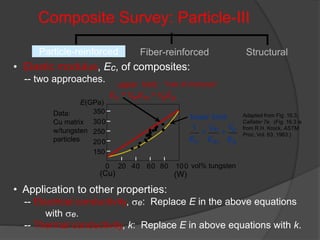 • Elastic modulus, Ec, of composites:
-- two approaches.
• Application to other properties:
-- Electrical conductivity, se: Replace E in the above equations
with se.
-- Thermal conductivity, k: Replace E in above equations with k.
Adapted from Fig. 16.3,
Callister 7e. (Fig. 16.3 is
from R.H. Krock, ASTM
Proc, Vol. 63, 1963.)
Composite Survey: Particle-III
lower limit:
1
Ec
=
Vm
Em
+
Vp
Ep
c m m
upper limit:
E = V E + VpEp
“rule of mixtures”
Particle-reinforced Fiber-reinforced Structural
Data:
Cu matrix
w/tungsten
particles
0 20 40 60 80 100
150
200
250
300
350
vol% tungsten
E(GPa)
(Cu) (W)
 