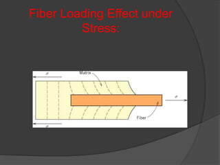 Fiber Loading Effect under
Stress:
 