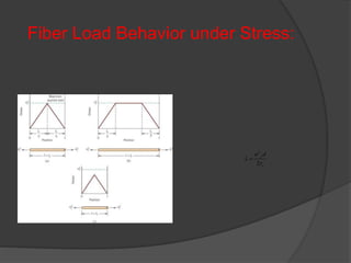 Fiber Load Behavior under Stress:
*
l
2
f
c
c
ds


 