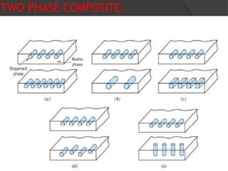 TWO PHASE COMPOSITE:
 