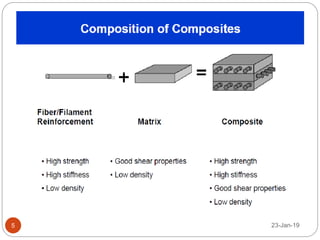 composite materials