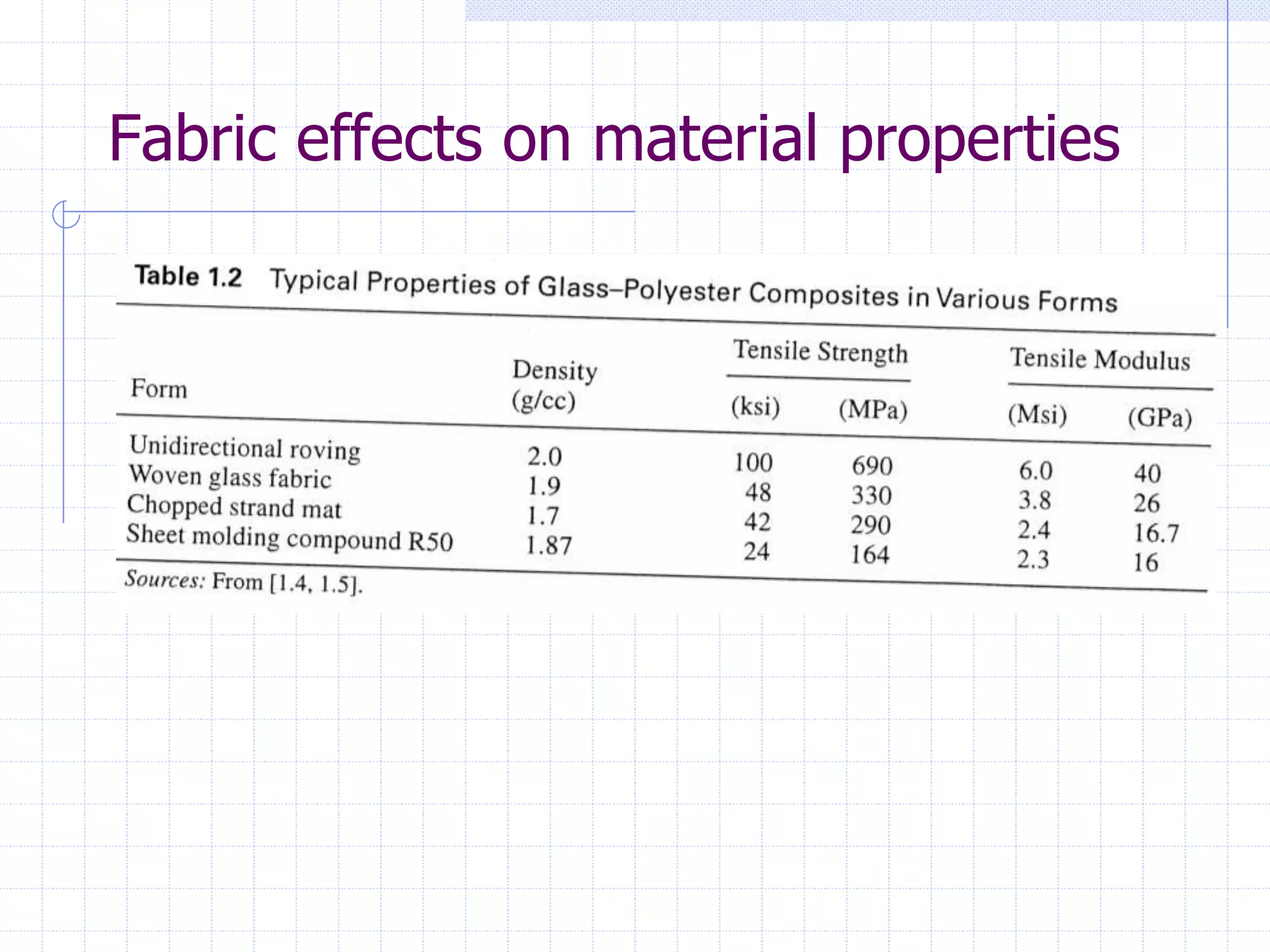 Fabric effects on material properties
 