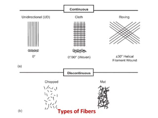 Types of Fibers
 