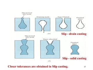 37
Slip - solid casting
Slip - drain casting
Closer tolerances are obtained in Slip casting.
 