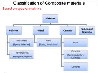 Classification of Composite materials
Based on type of matrix :
 