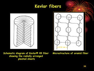 32
0.51 nm
Schematic diagram of Kevlar® 49 fiber
showing the radially arranged
pleated sheets
Microstructure of aramid fiber
Kevlar fibers
 