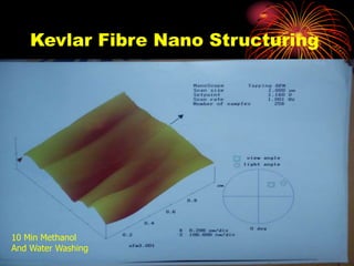 35
Kevlar Fibre Nano Structuring
10 Min Methanol
And Water Washing
 