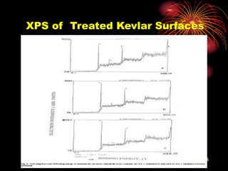 36
XPS of Treated Kevlar Surfaces
 