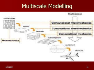 Multiscale Modelling
8/18/2022 54
 