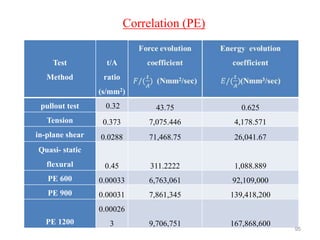 Correlation (PE)
Test
Method
t/A
ratio
(s/mm2)
pullout test 0.32 43.75 0.625
Tension 0.373 7,075.446 4,178.571
in-plane shear 0.0288 71,468.75 26,041.67
Quasi- static
flexural 0.45 311.2222 1,088.889
PE 600 0.00033 6,763,061 92,109,000
PE 900 0.00031 7,861,345 139,418,200
PE 1200
0.00026
3 9,706,751 167,868,600
95
 