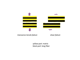 transverse tensile failure shear failure
yellow part: matrix
black part: long fiber
 
