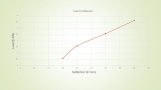 Material Strength Deflection Chart Composite materials presentation | PPTX