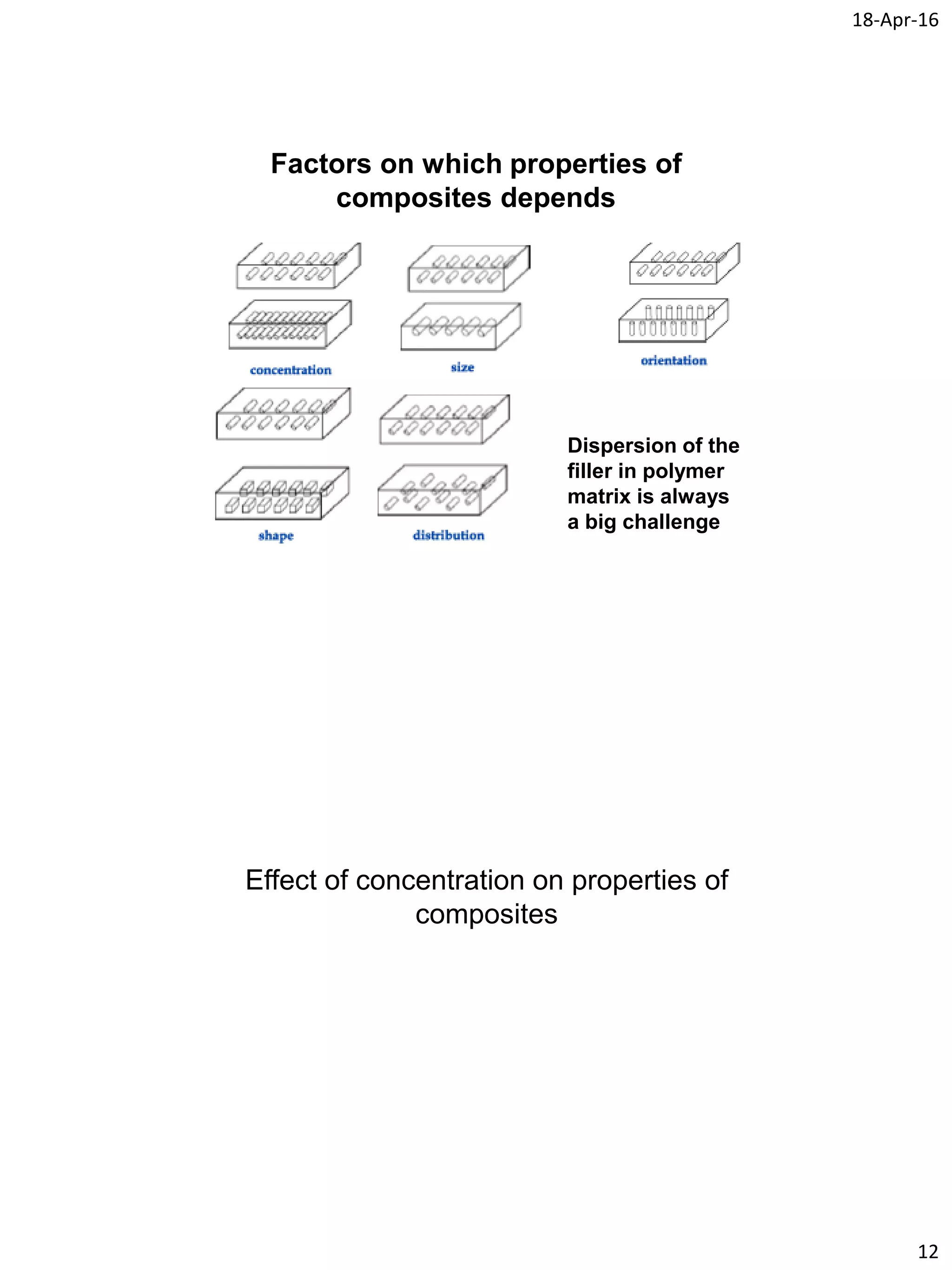 18-Apr-16
12
Factors on which properties of
composites depends
Dispersion of the
filler in polymer
matrix is always
a big challenge
Effect of concentration on properties of
composites
 