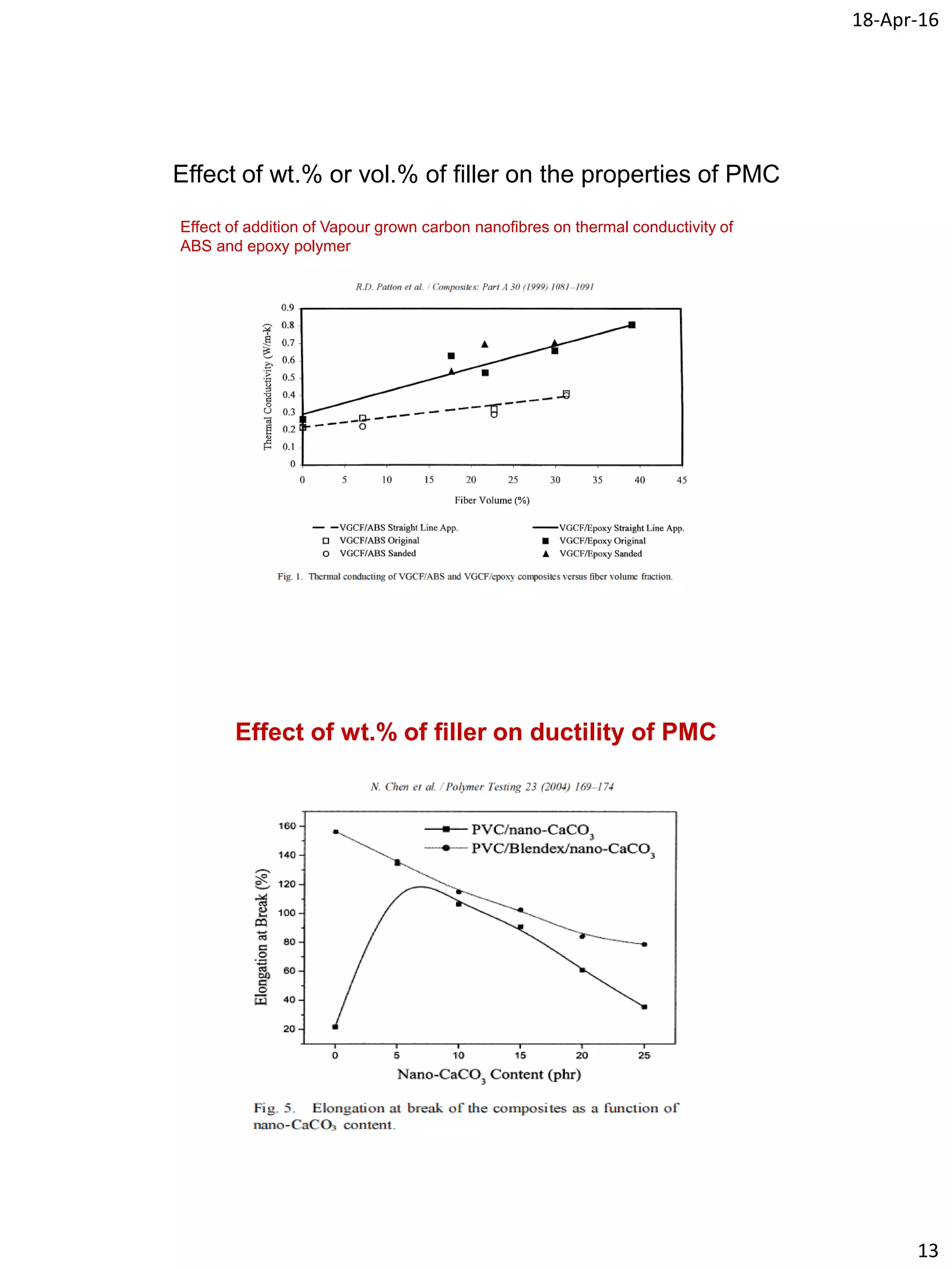 18-Apr-16
13
Effect of wt.% or vol.% of filler on the properties of PMC
Effect of addition of Vapour grown carbon nanofibres on thermal conductivity of
ABS and epoxy polymer
Effect of wt.% of filler on ductility of PMC
 