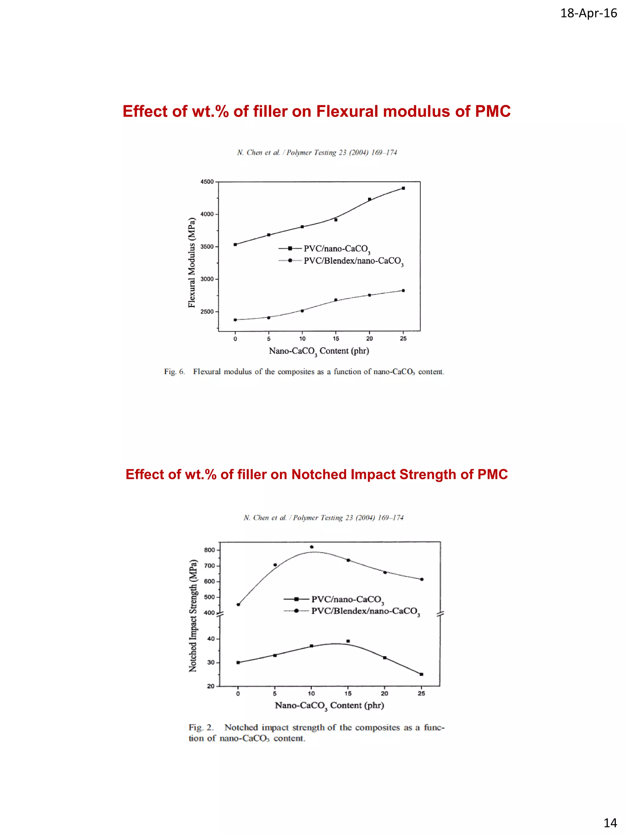 18-Apr-16
14
Effect of wt.% of filler on Flexural modulus of PMC
Effect of wt.% of filler on Notched Impact Strength of PMC
 
