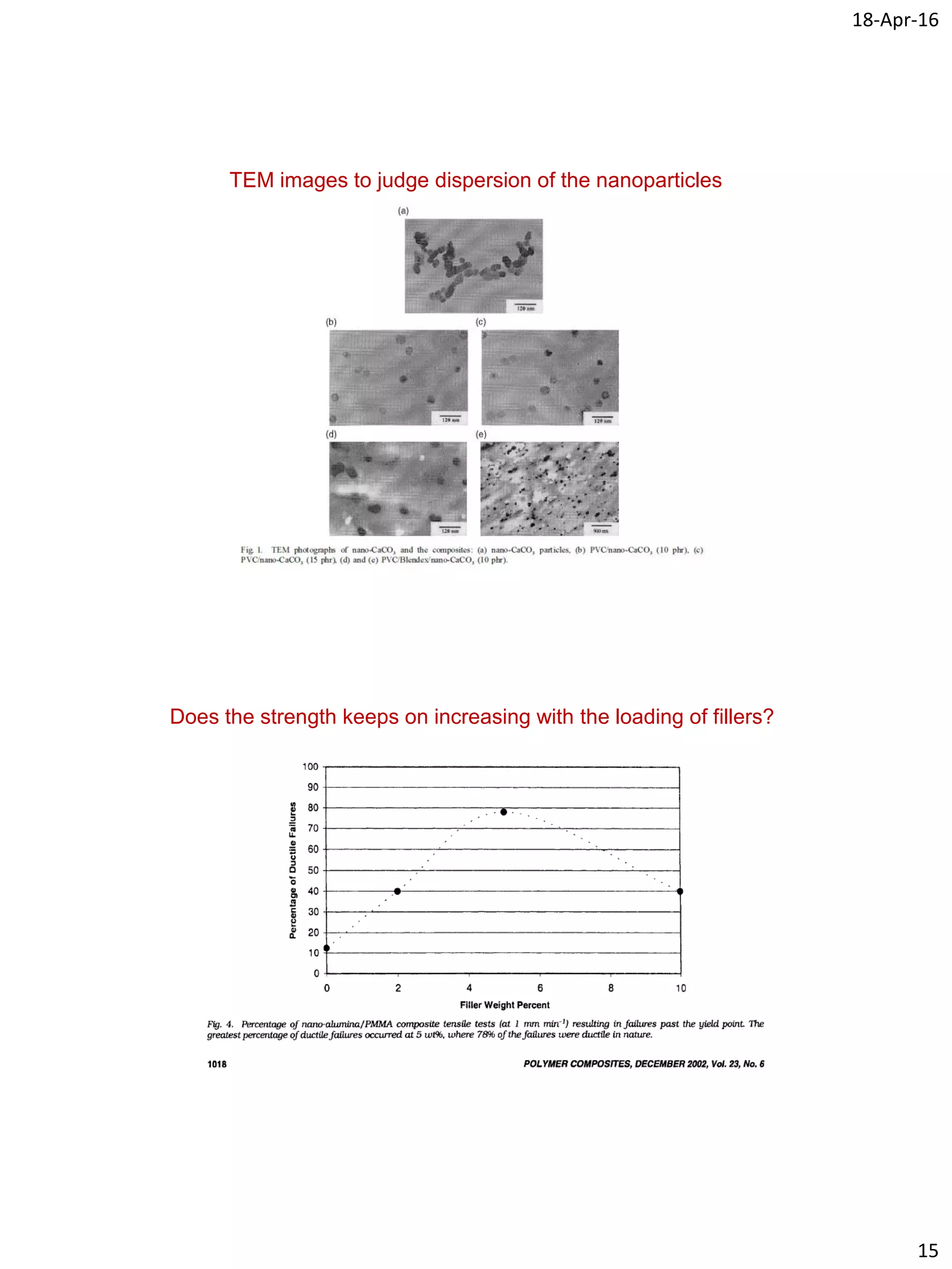 18-Apr-16
15
TEM images to judge dispersion of the nanoparticles
Does the strength keeps on increasing with the loading of fillers?
 