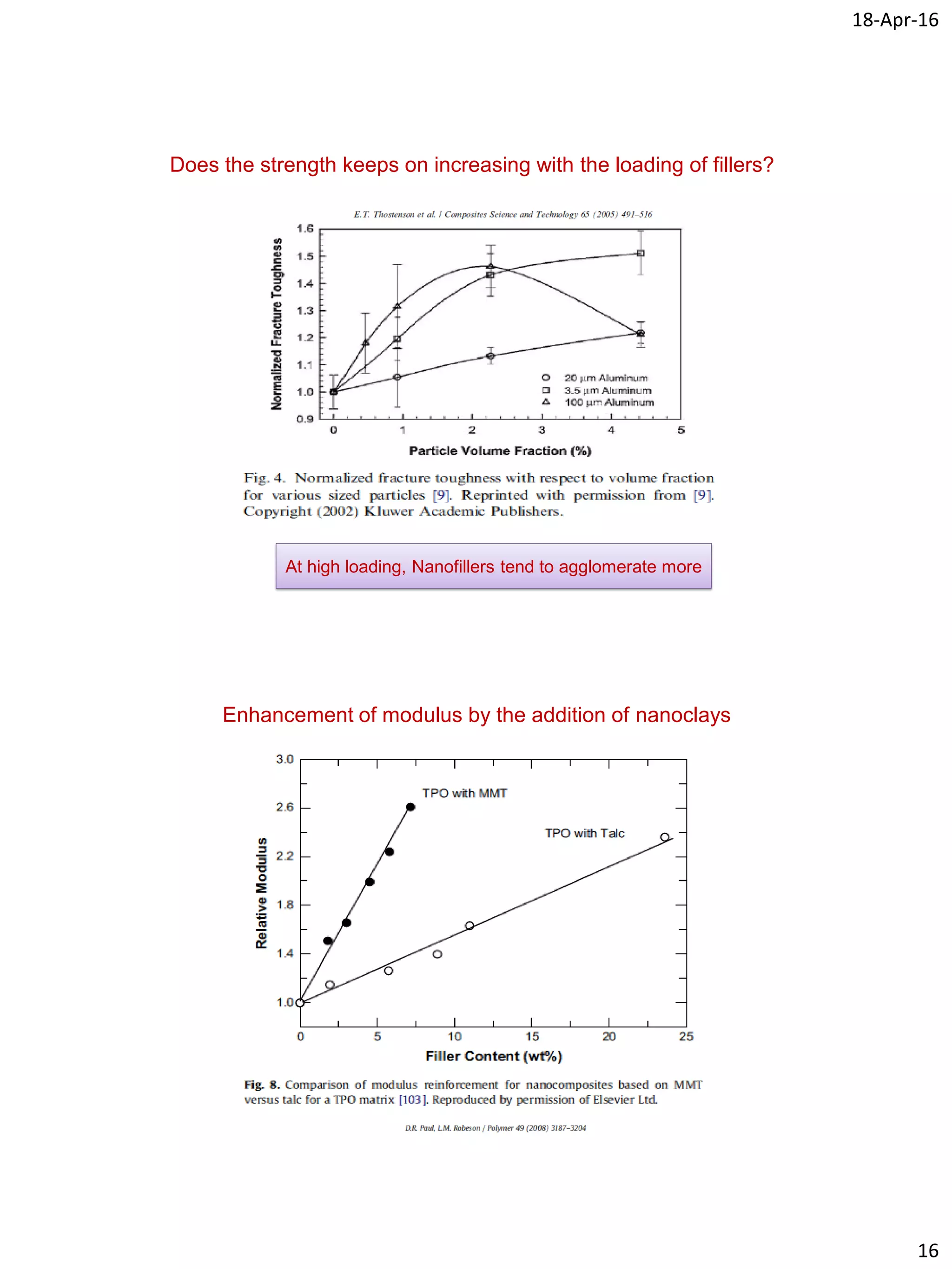 18-Apr-16
16
Does the strength keeps on increasing with the loading of fillers?
At high loading, Nanofillers tend to agglomerate more
Enhancement of modulus by the addition of nanoclays
 
