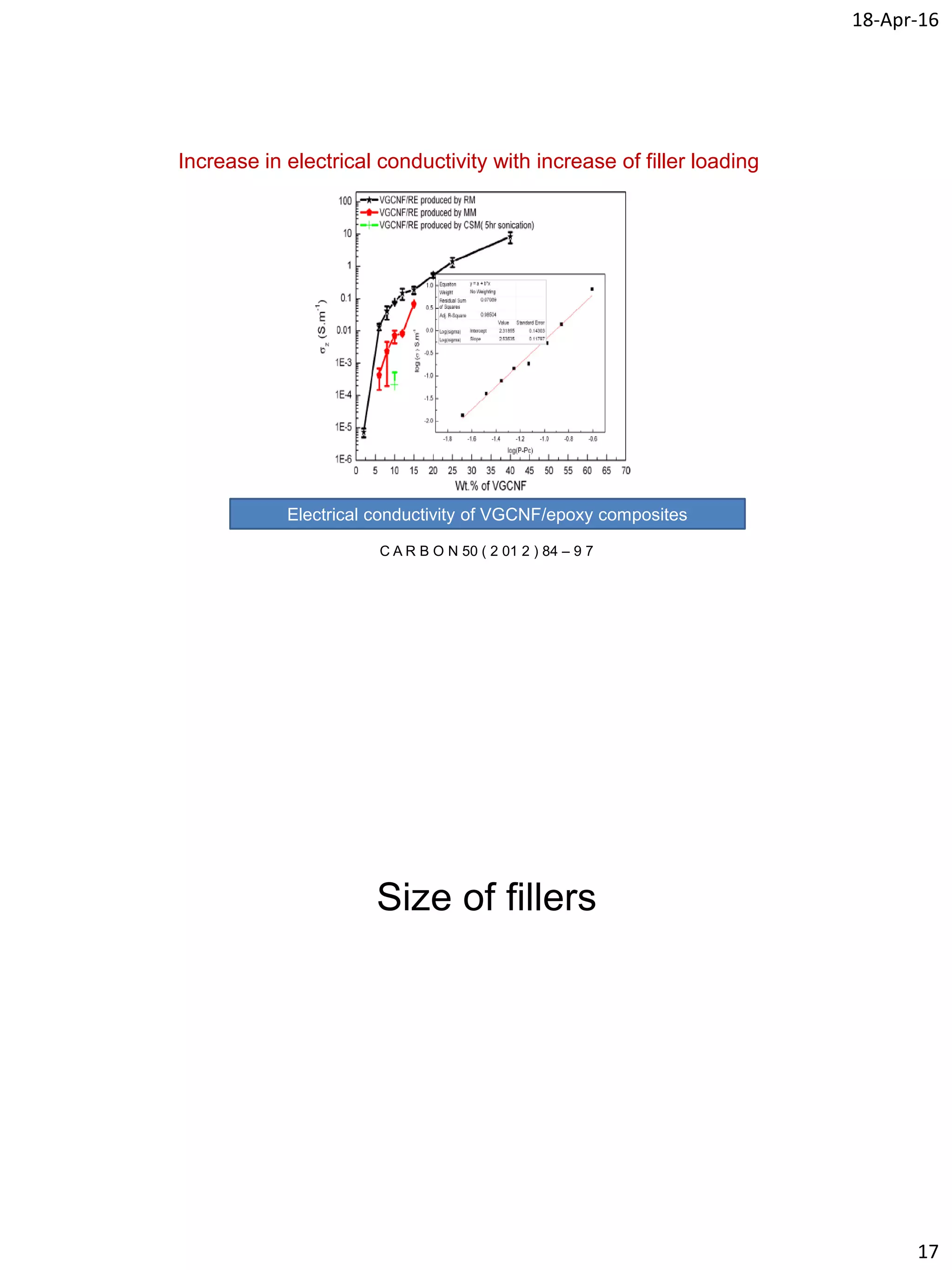 18-Apr-16
17
Increase in electrical conductivity with increase of filler loading
C A R B O N 50 ( 2 01 2 ) 84 – 9 7
Electrical conductivity of VGCNF/epoxy composites
Size of fillers
 