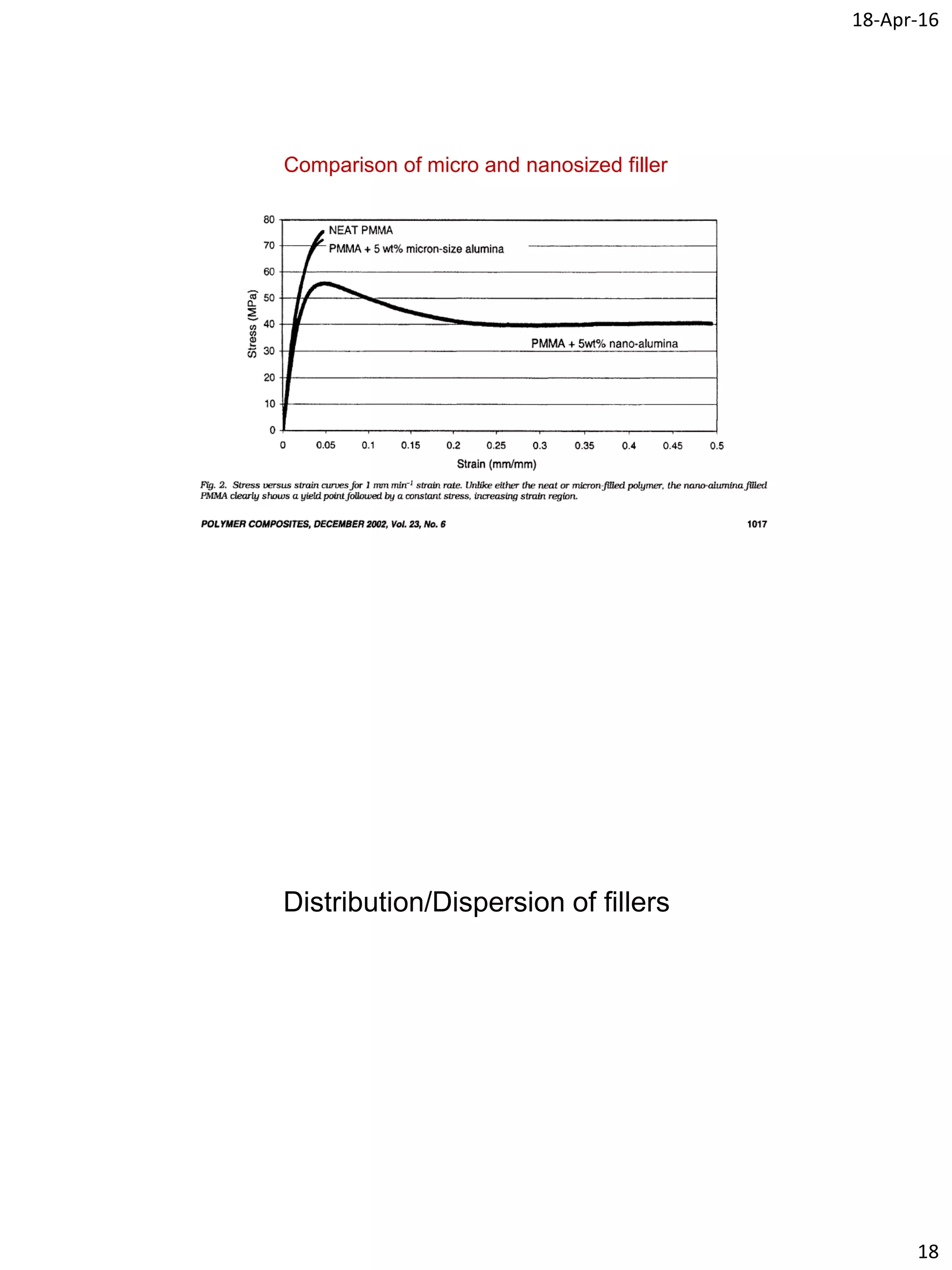 18-Apr-16
18
Comparison of micro and nanosized filler
Distribution/Dispersion of fillers
 