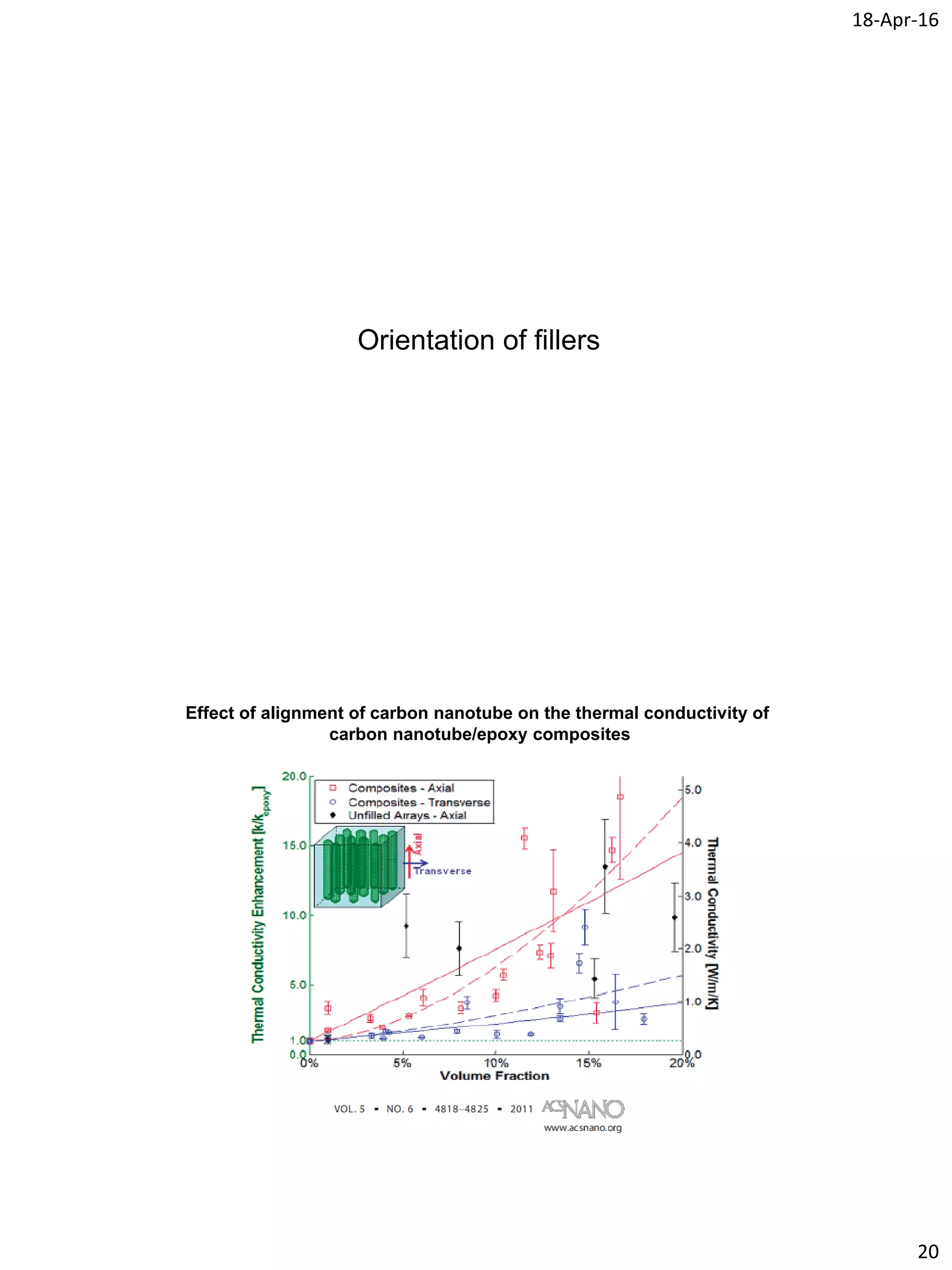 18-Apr-16
20
Orientation of fillers
Effect of alignment of carbon nanotube on the thermal conductivity of
carbon nanotube/epoxy composites
 