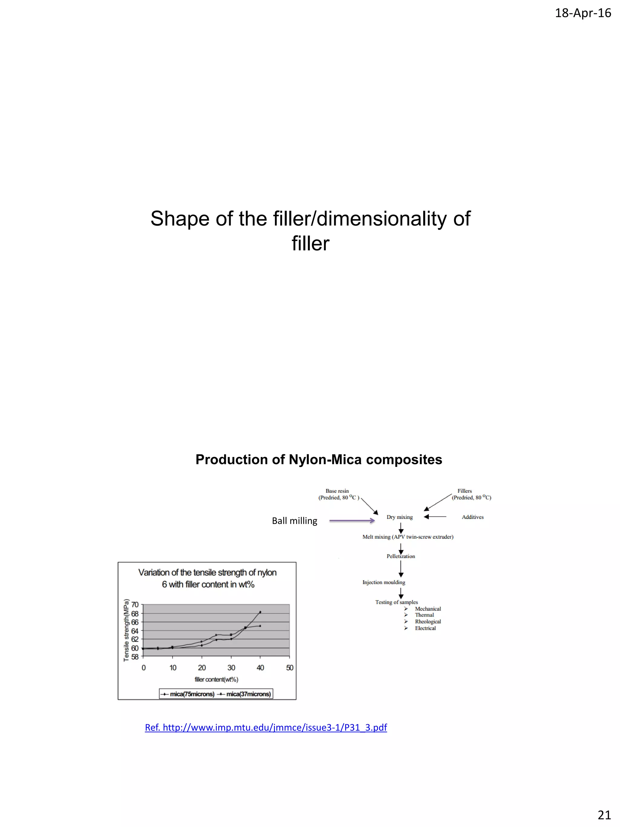 18-Apr-16
21
Shape of the filler/dimensionality of
filler
Production of Nylon-Mica composites
Ref. http://www.imp.mtu.edu/jmmce/issue3-1/P31_3.pdf
Ball milling
 