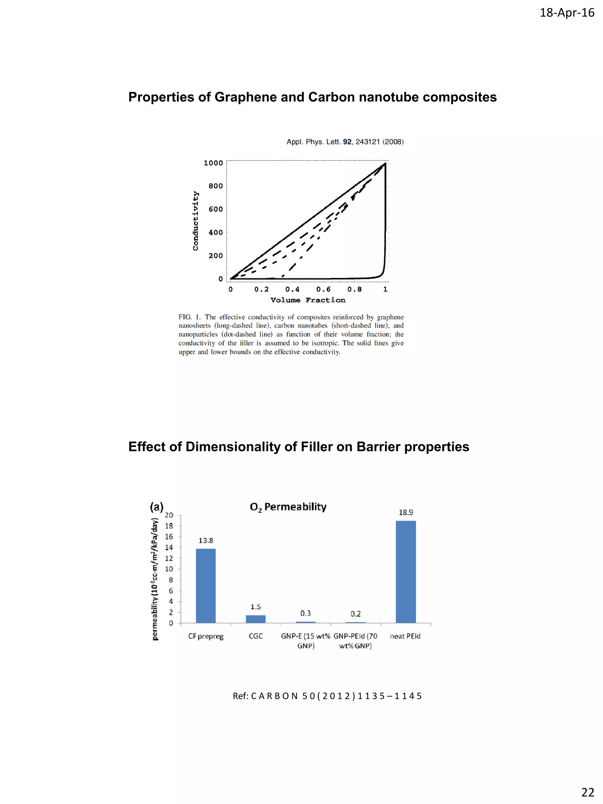 18-Apr-16
22
Properties of Graphene and Carbon nanotube composites
Effect of Dimensionality of Filler on Barrier properties
Ref: C A R B O N 5 0 ( 2 0 1 2 ) 1 1 3 5 – 1 1 4 5
 