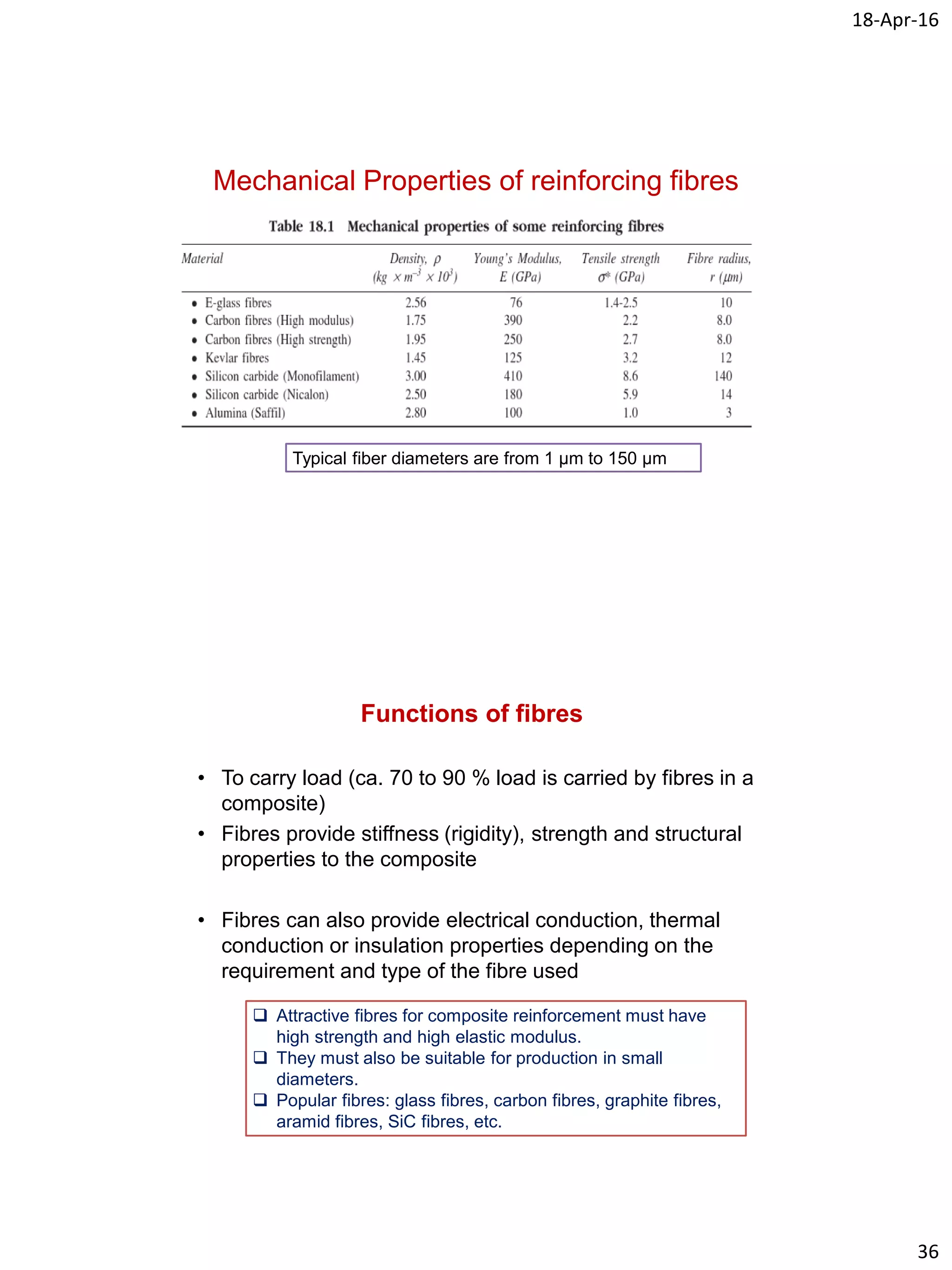 18-Apr-16
36
Mechanical Properties of reinforcing fibres
Typical fiber diameters are from 1 µm to 150 µm
Functions of fibres
• To carry load (ca. 70 to 90 % load is carried by fibres in a
composite)
• Fibres provide stiffness (rigidity), strength and structural
properties to the composite
• Fibres can also provide electrical conduction, thermal
conduction or insulation properties depending on the
requirement and type of the fibre used
 Attractive fibres for composite reinforcement must have
high strength and high elastic modulus.
 They must also be suitable for production in small
diameters.
 Popular fibres: glass fibres, carbon fibres, graphite fibres,
aramid fibres, SiC fibres, etc.
 