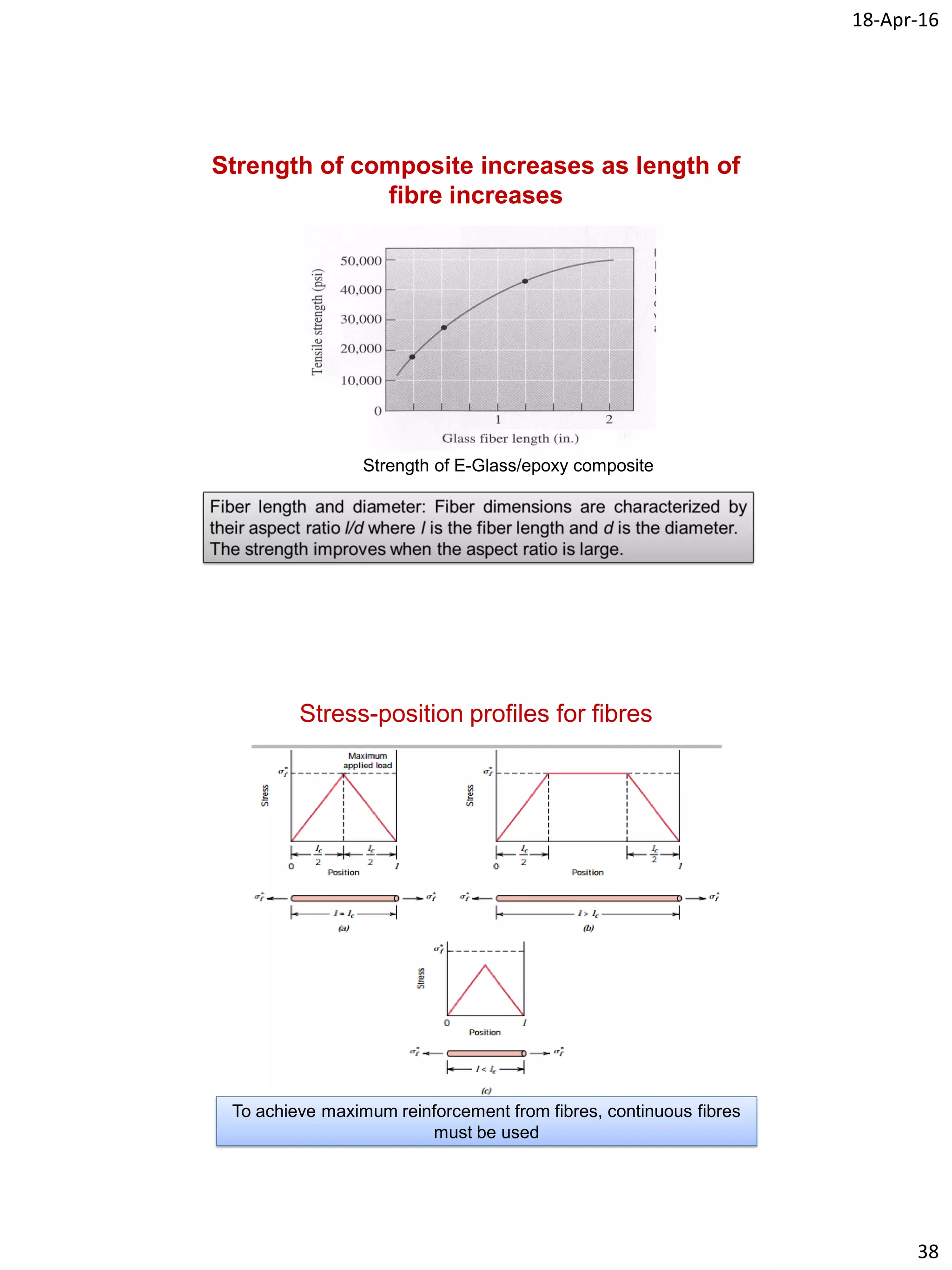 18-Apr-16
38
Strength of composite increases as length of
fibre increases
Strength of E-Glass/epoxy composite
Stress-position profiles for fibres
To achieve maximum reinforcement from fibres, continuous fibres
must be used
 