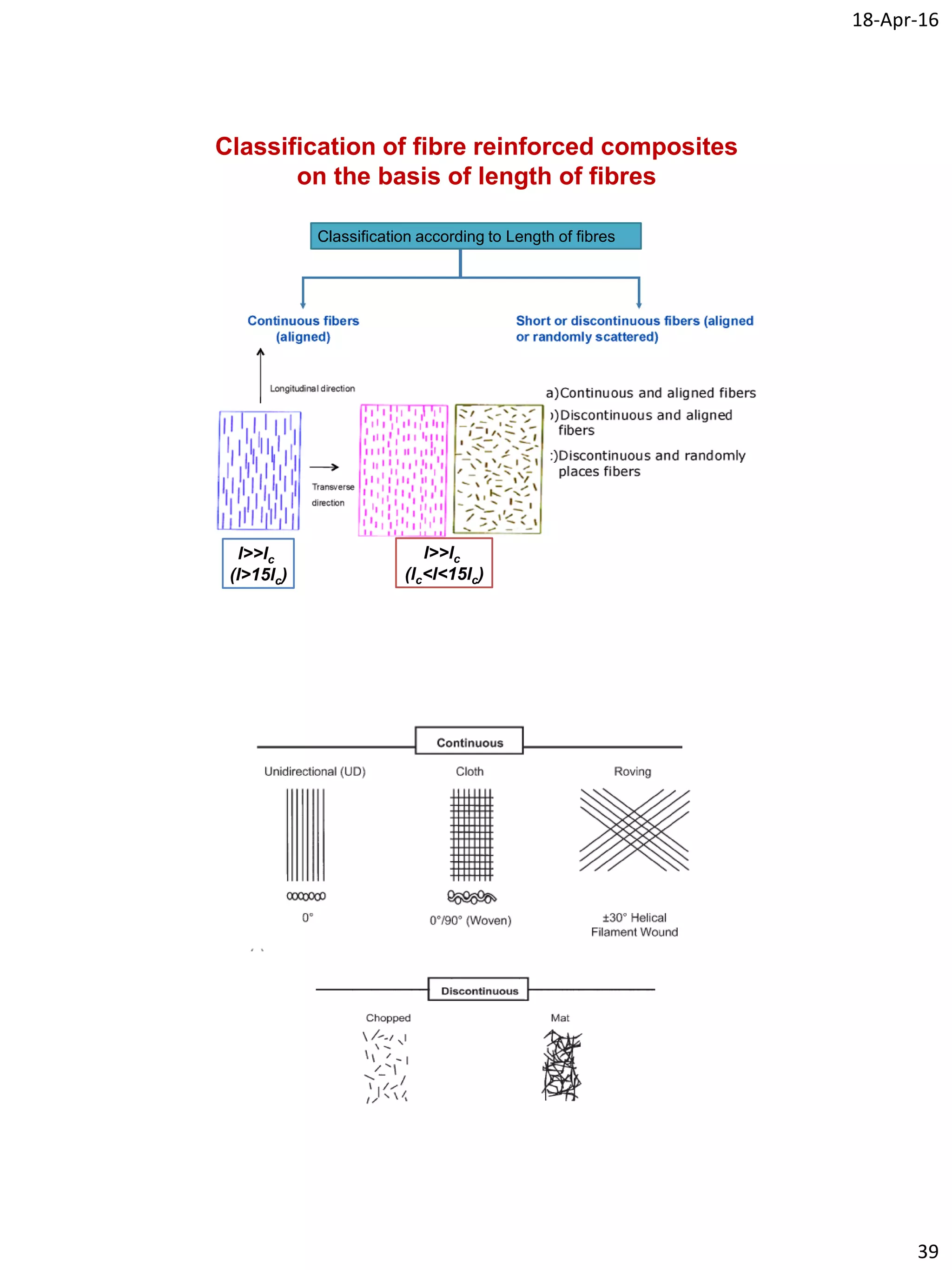 18-Apr-16
39
Classification of fibre reinforced composites
on the basis of length of fibres
Classification according to Length of fibres
l>>lc
(l>15lc)
l>>lc
(lc<l<15lc)
 
