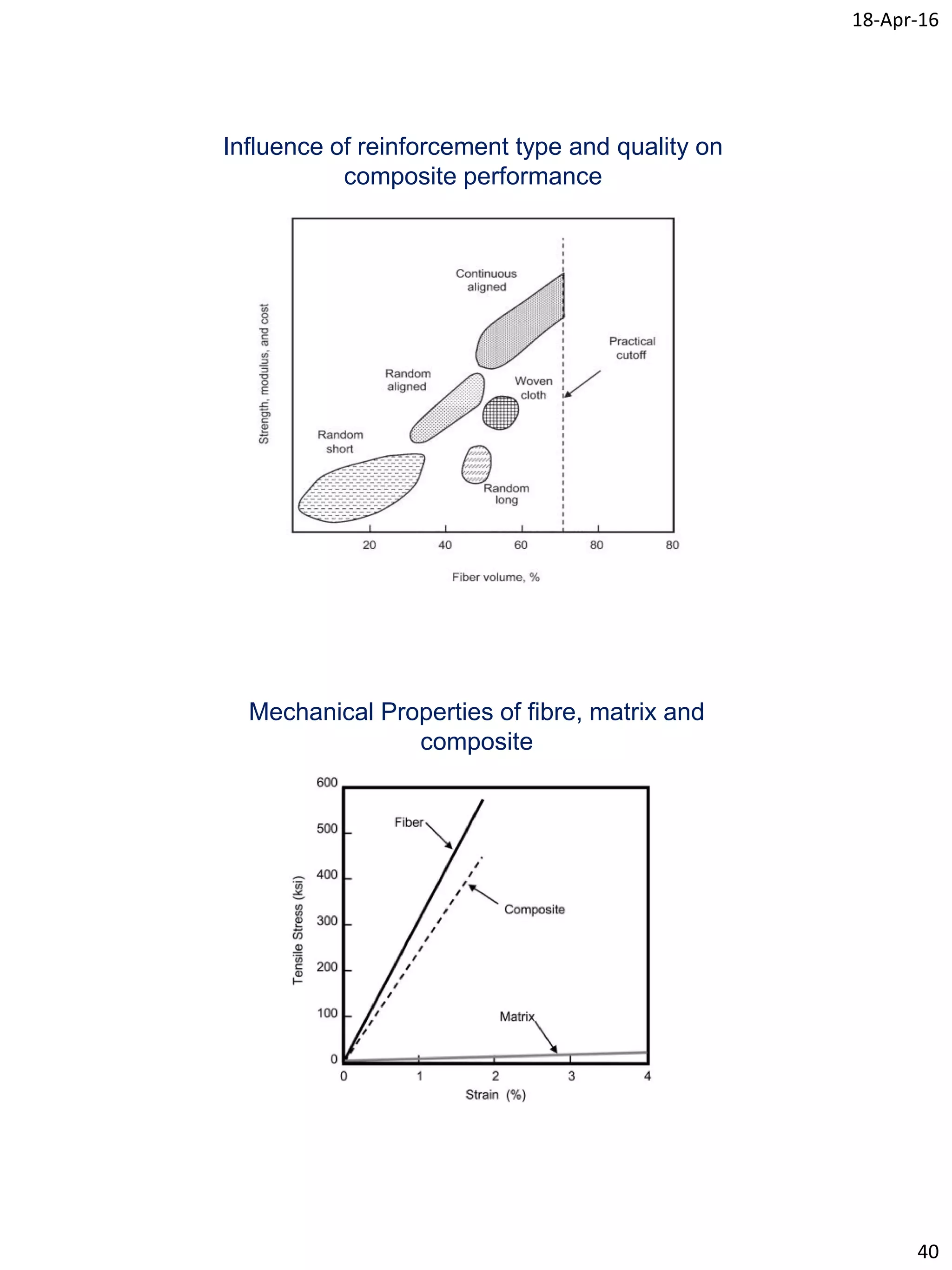 18-Apr-16
40
Influence of reinforcement type and quality on
composite performance
Mechanical Properties of fibre, matrix and
composite
 