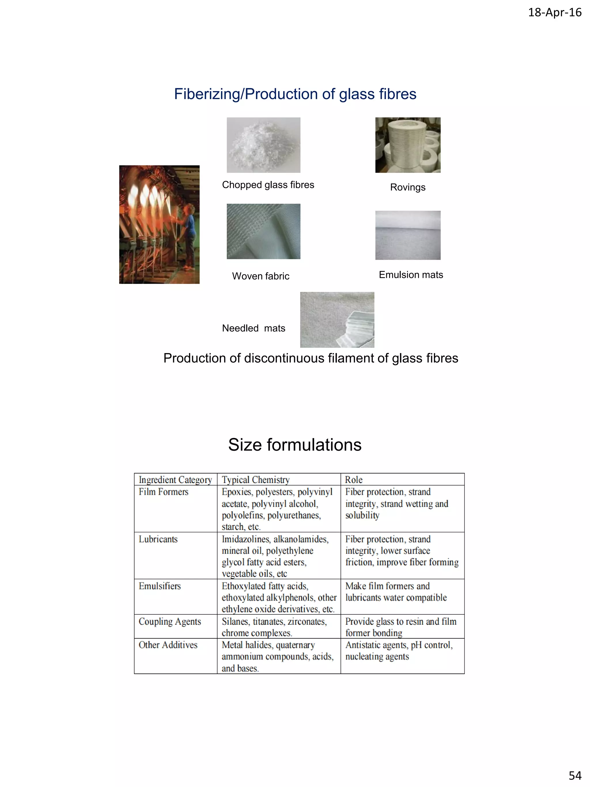 18-Apr-16
54
Fiberizing/Production of glass fibres
Production of discontinuous filament of glass fibres
Chopped glass fibres Rovings
Woven fabric Emulsion mats
Needled mats
Size formulations
 