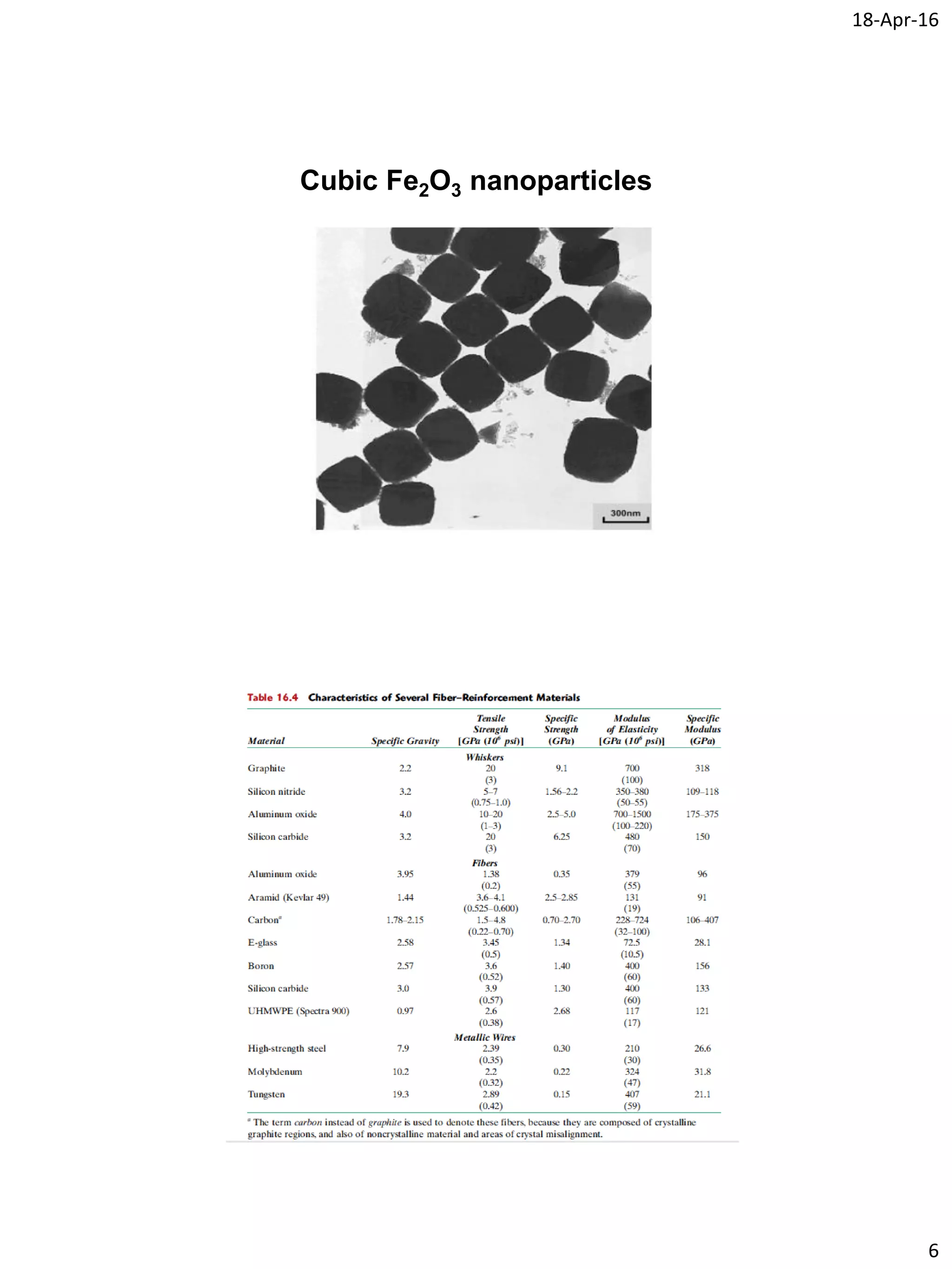 18-Apr-16
6
Cubic Fe2O3 nanoparticles
 