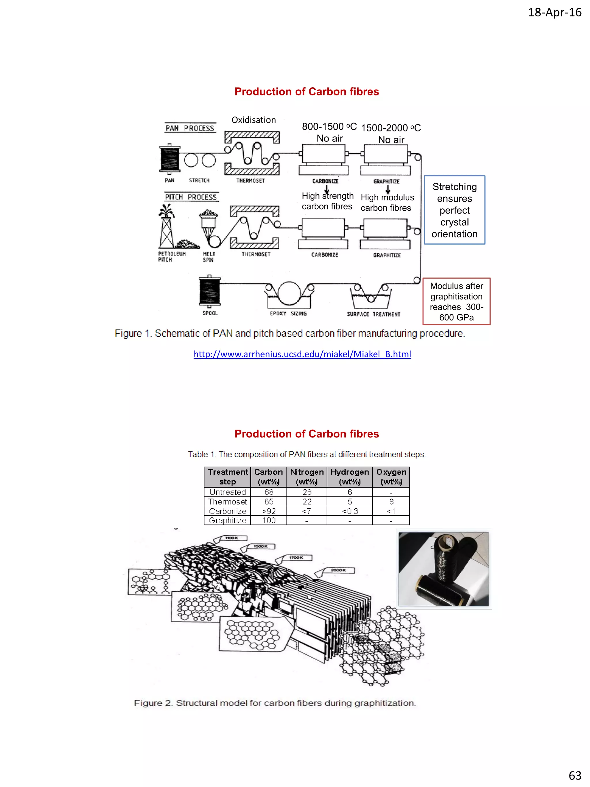 18-Apr-16
63
Production of Carbon fibres
800-1500 ᵒC
No air
Oxidisation
1500-2000 ᵒC
No air
High strength
carbon fibres
High modulus
carbon fibres
http://www.arrhenius.ucsd.edu/miakel/Miakel_B.html
Stretching
ensures
perfect
crystal
orientation
Modulus after
graphitisation
reaches 300-
600 GPa
Production of Carbon fibres
 