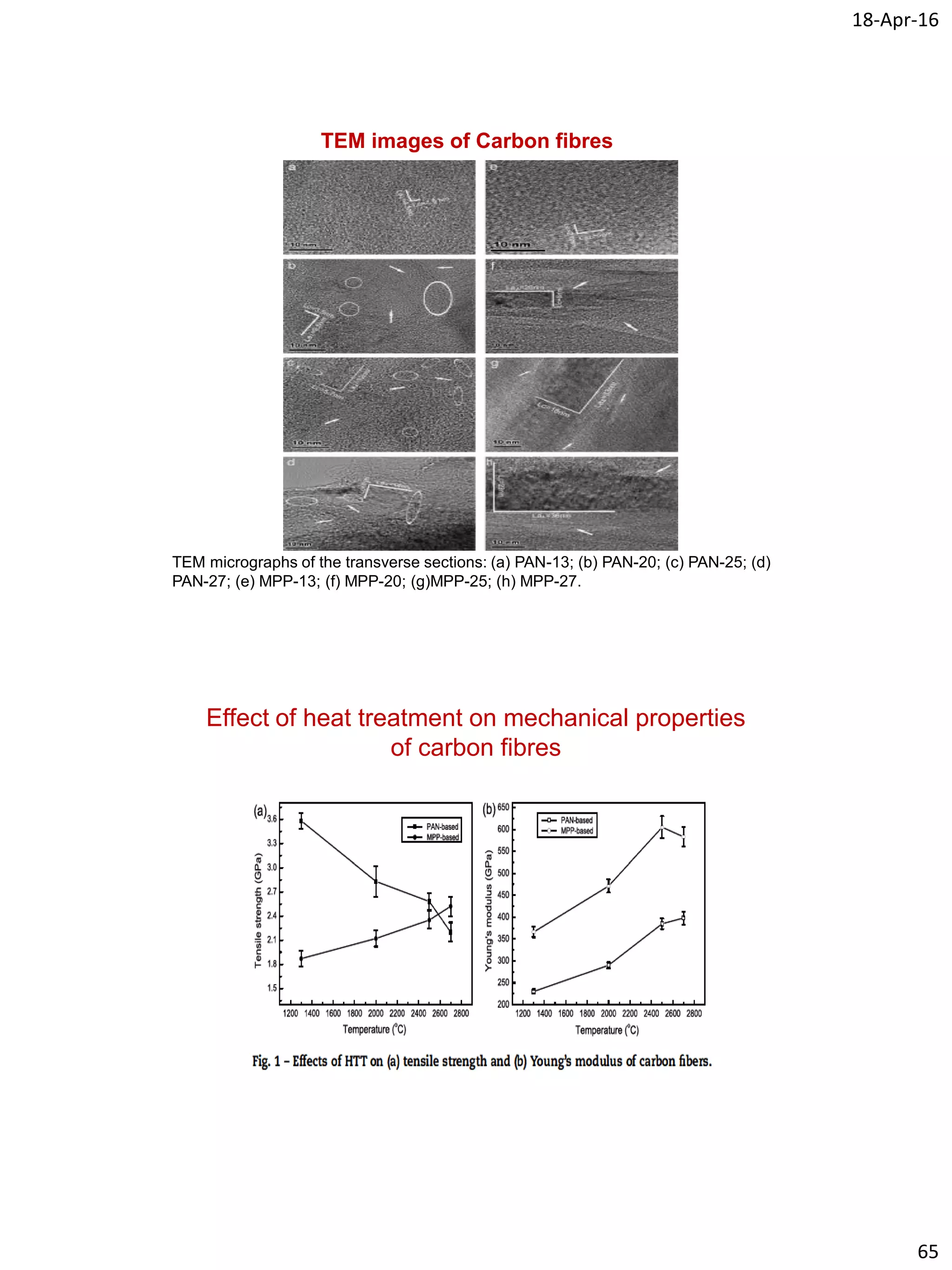 18-Apr-16
65
TEM images of Carbon fibres
TEM micrographs of the transverse sections: (a) PAN-13; (b) PAN-20; (c) PAN-25; (d)
PAN-27; (e) MPP-13; (f) MPP-20; (g)MPP-25; (h) MPP-27.
Effect of heat treatment on mechanical properties
of carbon fibres
 