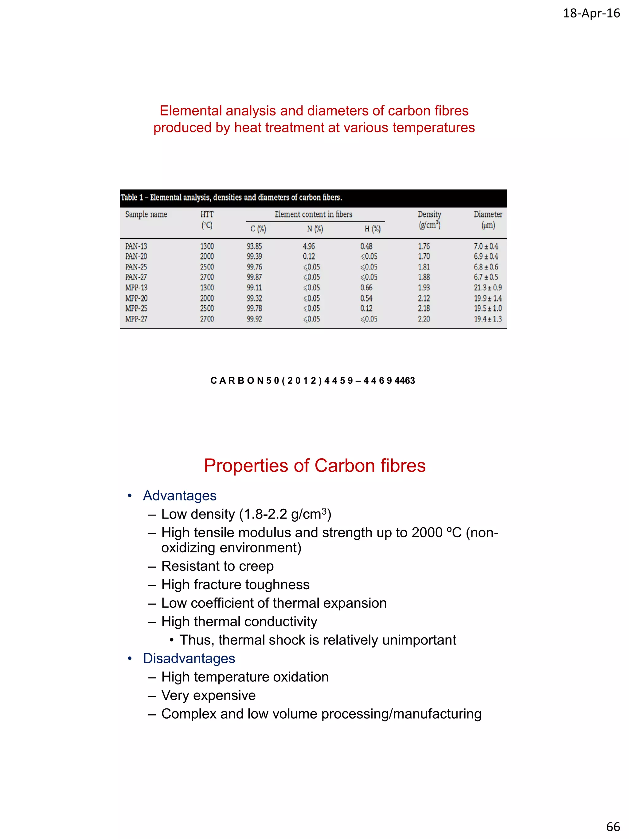 18-Apr-16
66
Elemental analysis and diameters of carbon fibres
produced by heat treatment at various temperatures
C A R B O N 5 0 ( 2 0 1 2 ) 4 4 5 9 – 4 4 6 9 4463
Properties of Carbon fibres
• Advantages
– Low density (1.8-2.2 g/cm3)
– High tensile modulus and strength up to 2000 ºC (non-
oxidizing environment)
– Resistant to creep
– High fracture toughness
– Low coefficient of thermal expansion
– High thermal conductivity
• Thus, thermal shock is relatively unimportant
• Disadvantages
– High temperature oxidation
– Very expensive
– Complex and low volume processing/manufacturing
 