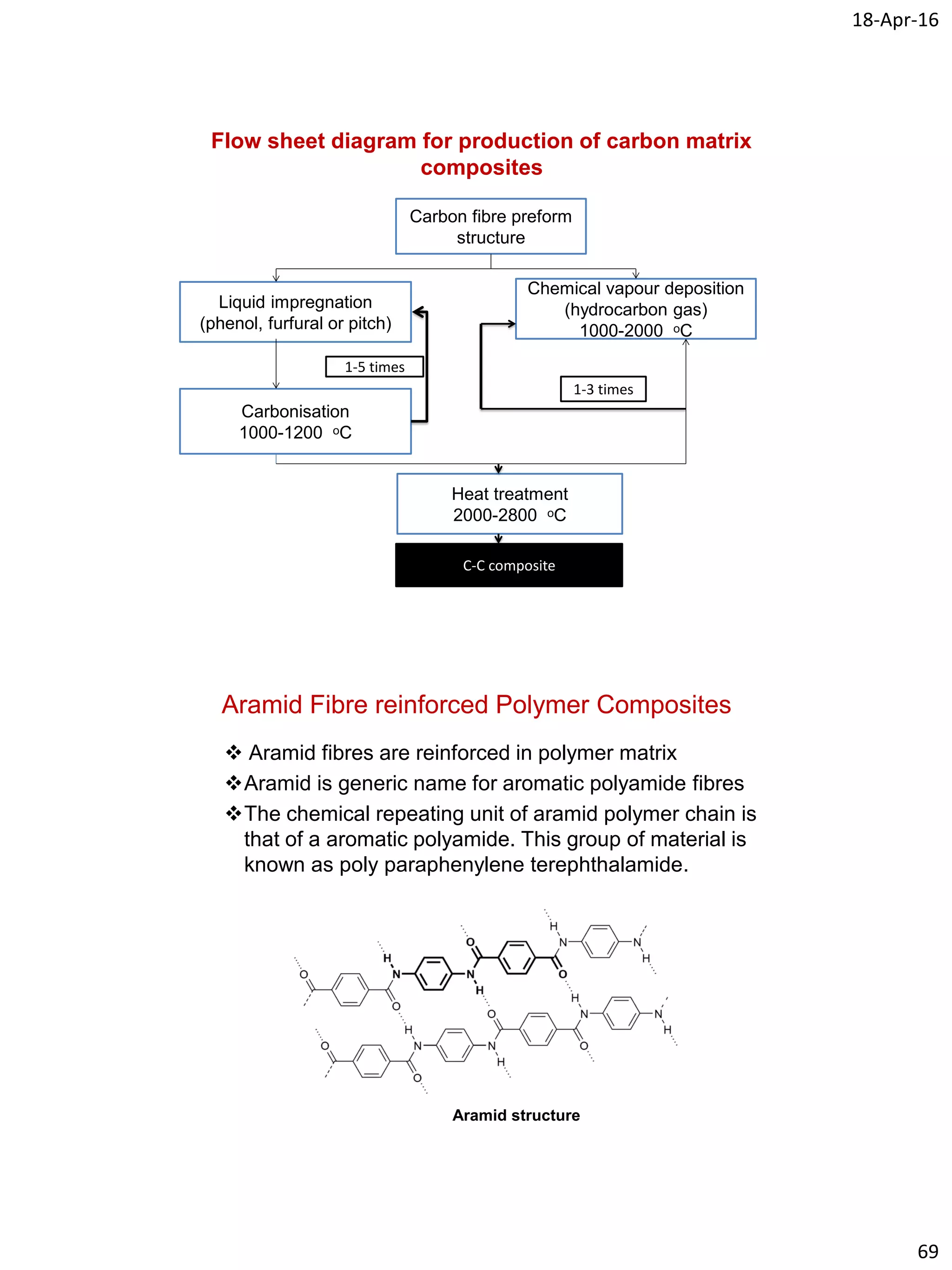 18-Apr-16
69
Flow sheet diagram for production of carbon matrix
composites
Carbon fibre preform
structure
Liquid impregnation
(phenol, furfural or pitch)
Chemical vapour deposition
(hydrocarbon gas)
1000-2000 ᵒC
Carbonisation
1000-1200 ᵒC
Heat treatment
2000-2800 ᵒC
C-C composite
1-5 times
1-3 times
Aramid Fibre reinforced Polymer Composites
 Aramid fibres are reinforced in polymer matrix
Aramid is generic name for aromatic polyamide fibres
The chemical repeating unit of aramid polymer chain is
that of a aromatic polyamide. This group of material is
known as poly paraphenylene terephthalamide.
Aramid structure
 