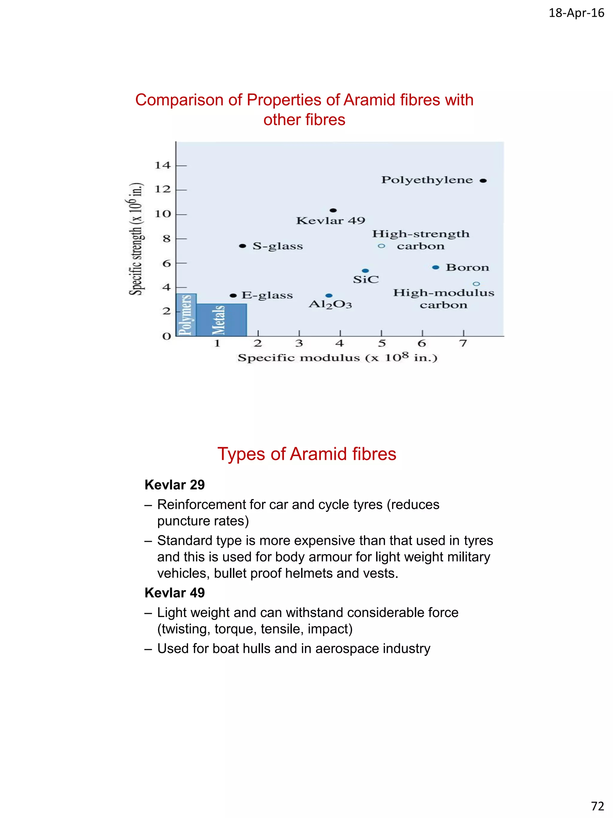 18-Apr-16
72
Comparison of Properties of Aramid fibres with
other fibres
©2003Brooks/Cole,adivisionofThomsonLearning,Inc.ThomsonLearning™isatrademarkusedhereinunderlicense.
Types of Aramid fibres
Kevlar 29
– Reinforcement for car and cycle tyres (reduces
puncture rates)
– Standard type is more expensive than that used in tyres
and this is used for body armour for light weight military
vehicles, bullet proof helmets and vests.
Kevlar 49
– Light weight and can withstand considerable force
(twisting, torque, tensile, impact)
– Used for boat hulls and in aerospace industry
 