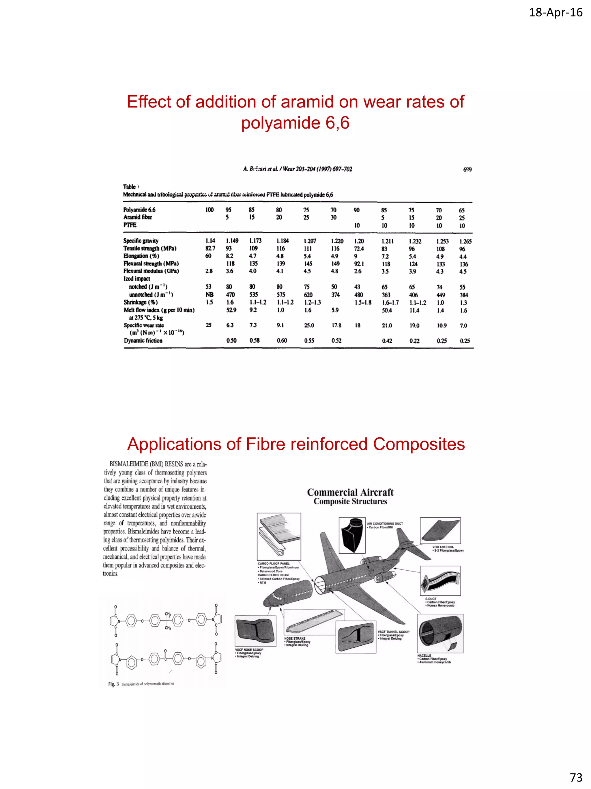 18-Apr-16
73
Effect of addition of aramid on wear rates of
polyamide 6,6
Applications of Fibre reinforced Composites
 