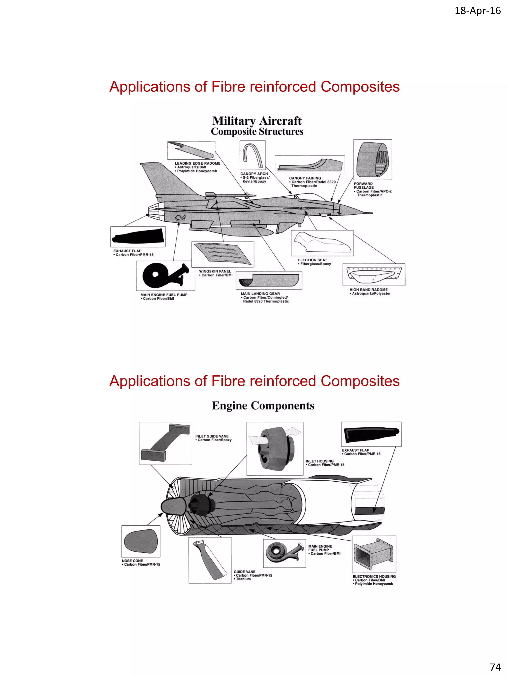 18-Apr-16
74
Applications of Fibre reinforced Composites
Applications of Fibre reinforced Composites
 